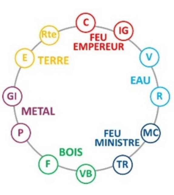 Les 12 Méridiens Primaires, moteur du potentiel énergétique