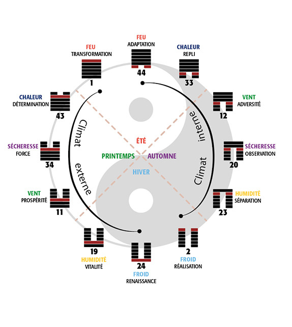 Les 12 hexagrammes calendaires