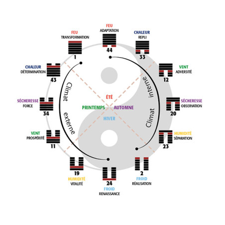 Les 12 hexagrammes calendaires